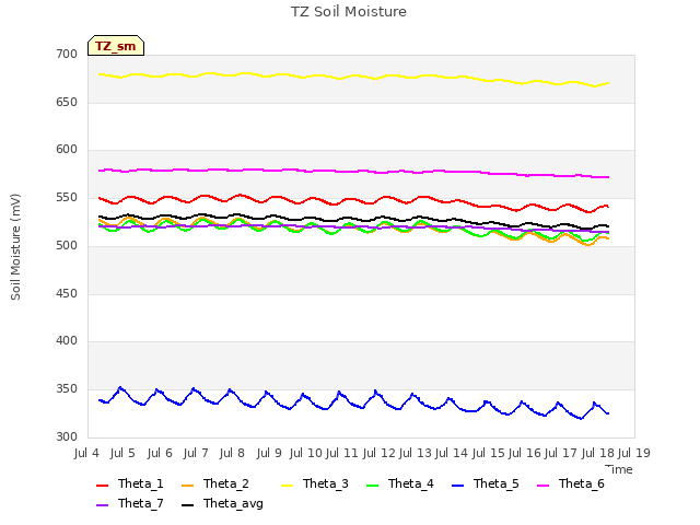 plot of TZ Soil Moisture