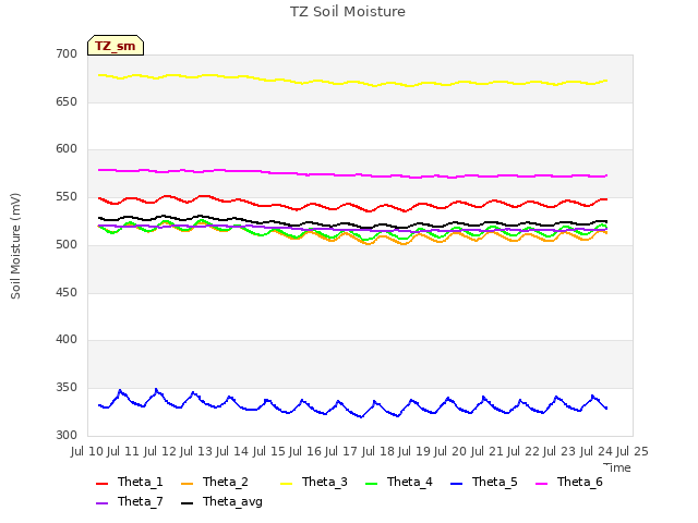 plot of TZ Soil Moisture