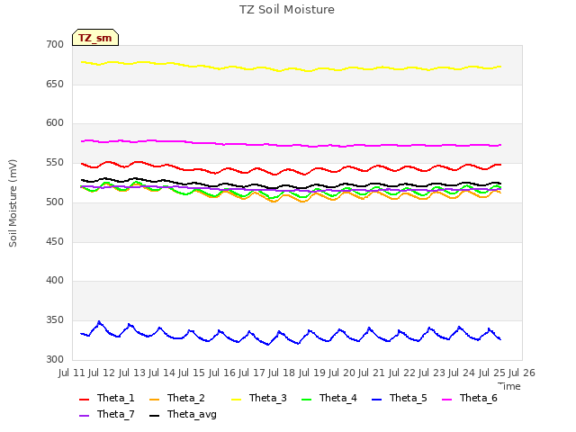 plot of TZ Soil Moisture