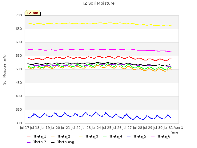 plot of TZ Soil Moisture