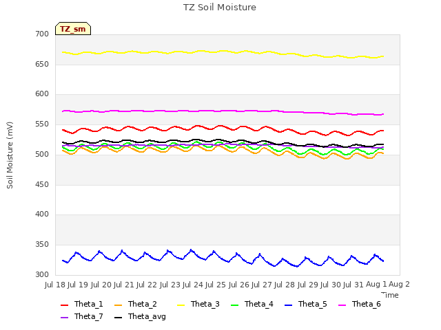 plot of TZ Soil Moisture