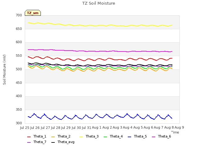 plot of TZ Soil Moisture