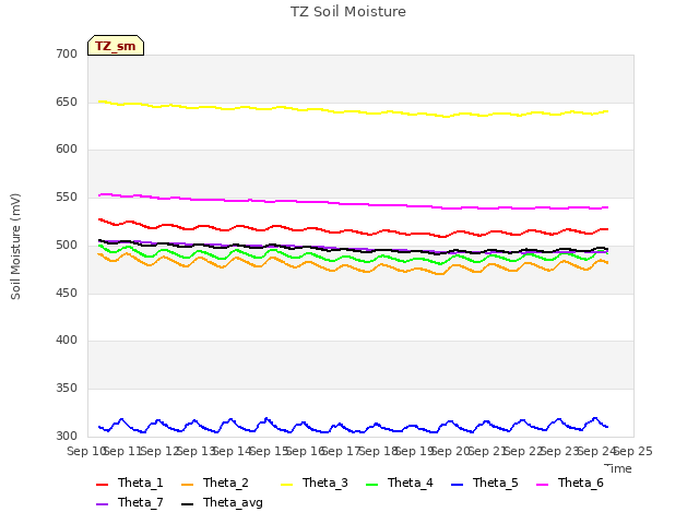 plot of TZ Soil Moisture