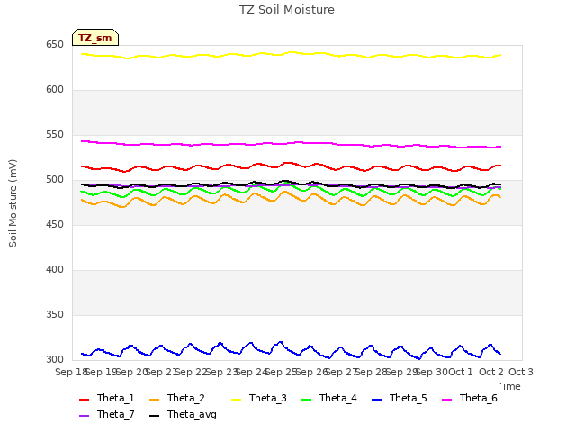 plot of TZ Soil Moisture