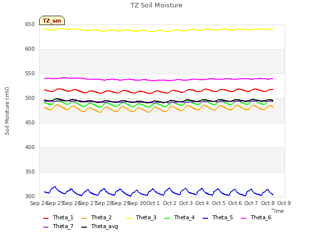 plot of TZ Soil Moisture