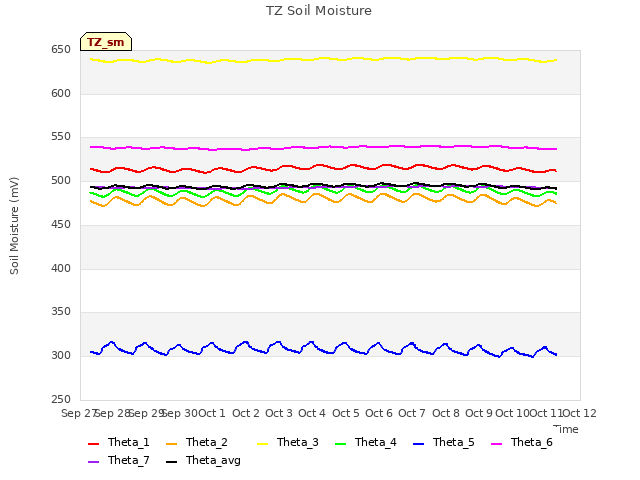 plot of TZ Soil Moisture