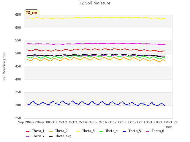 plot of TZ Soil Moisture