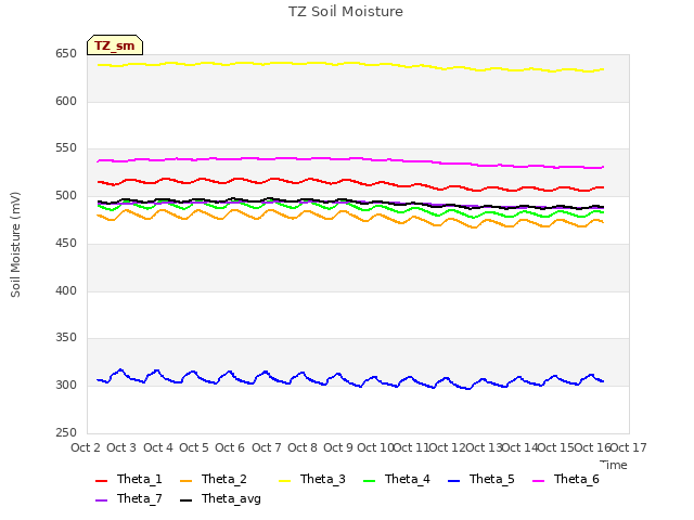 plot of TZ Soil Moisture