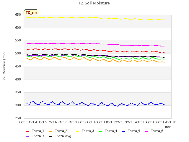 plot of TZ Soil Moisture