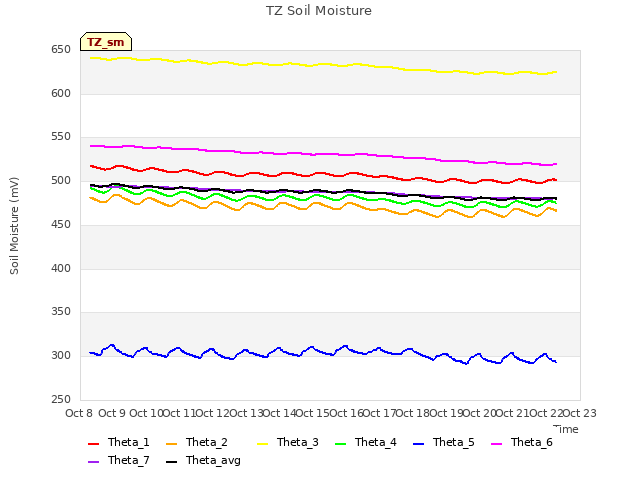 plot of TZ Soil Moisture