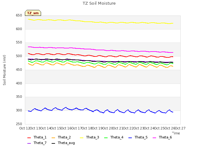 plot of TZ Soil Moisture