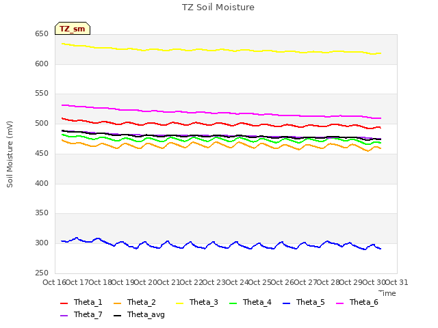 plot of TZ Soil Moisture