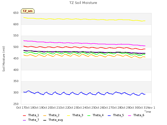 plot of TZ Soil Moisture