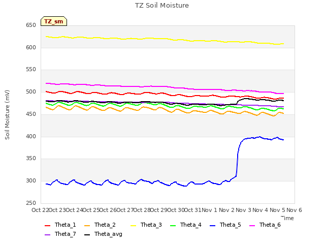 plot of TZ Soil Moisture