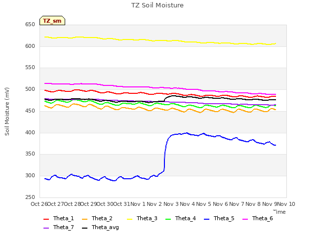 plot of TZ Soil Moisture