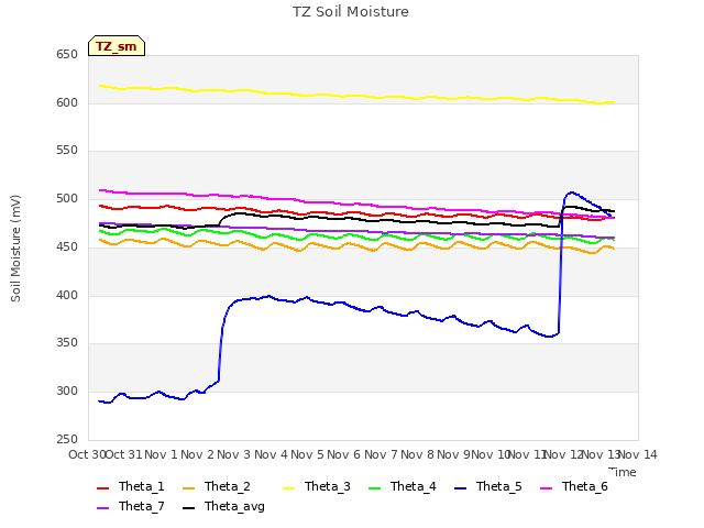 plot of TZ Soil Moisture