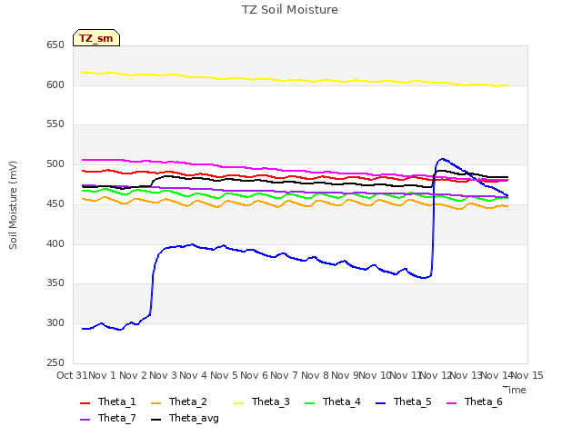 plot of TZ Soil Moisture