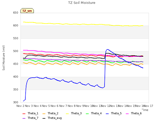 plot of TZ Soil Moisture