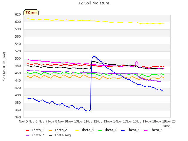 plot of TZ Soil Moisture