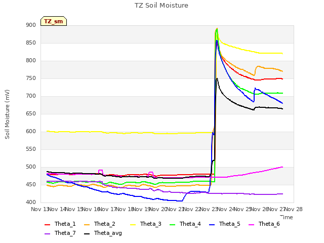 plot of TZ Soil Moisture