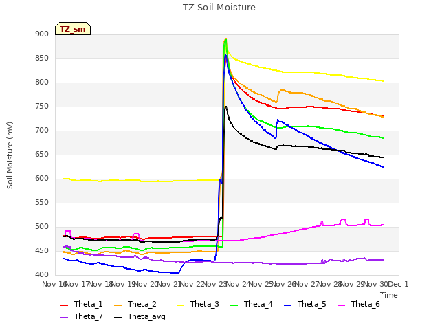 plot of TZ Soil Moisture