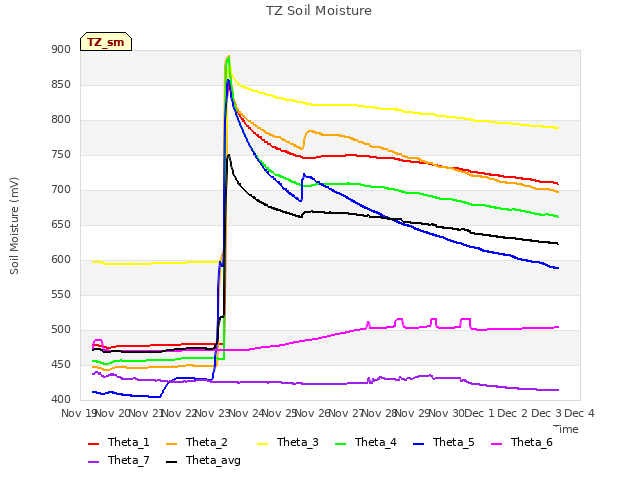 plot of TZ Soil Moisture