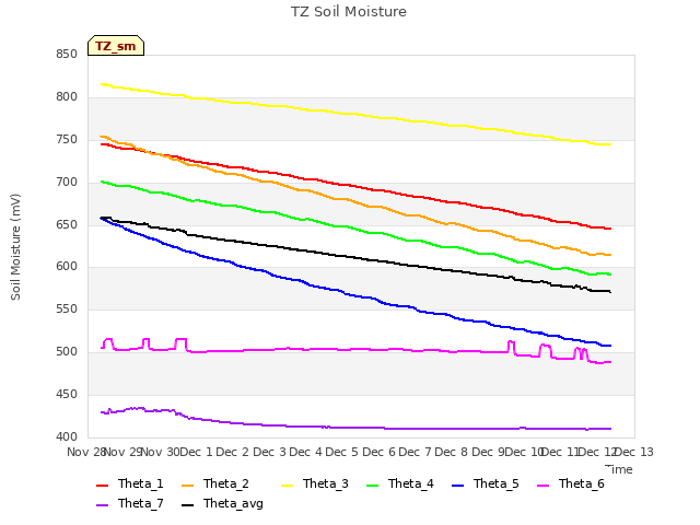 plot of TZ Soil Moisture