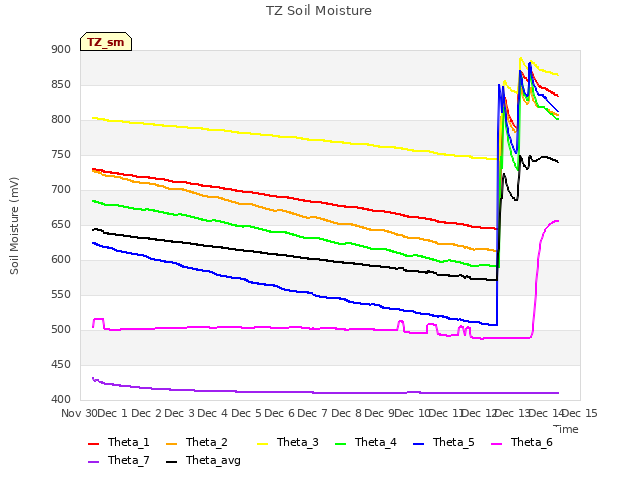 plot of TZ Soil Moisture