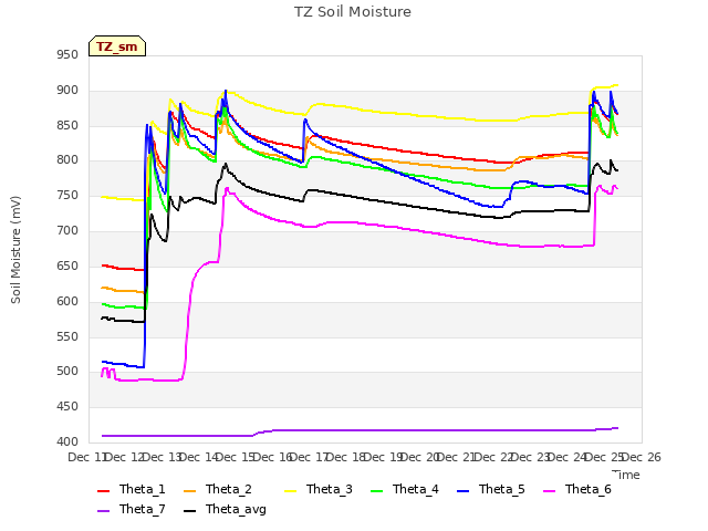 plot of TZ Soil Moisture