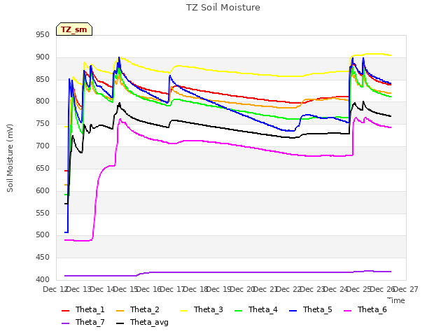 plot of TZ Soil Moisture