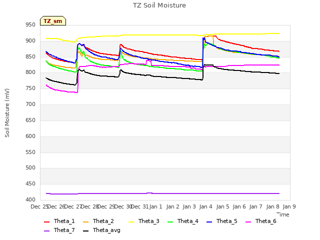 plot of TZ Soil Moisture
