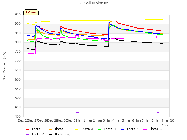 plot of TZ Soil Moisture