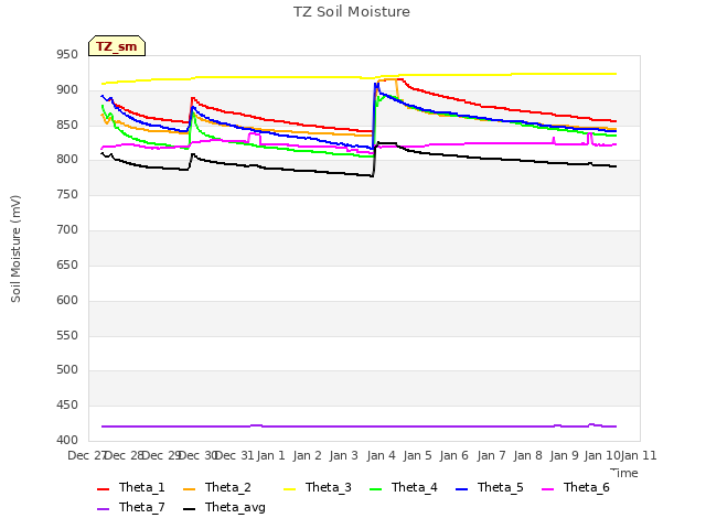 plot of TZ Soil Moisture