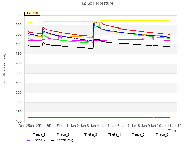 plot of TZ Soil Moisture