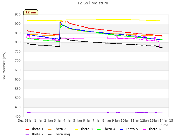plot of TZ Soil Moisture