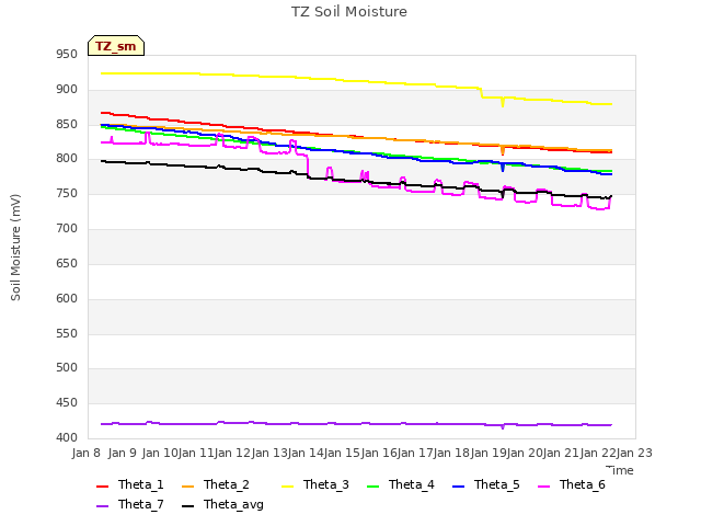 plot of TZ Soil Moisture