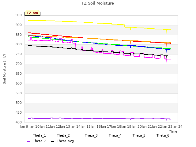 plot of TZ Soil Moisture