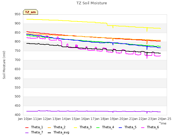 plot of TZ Soil Moisture