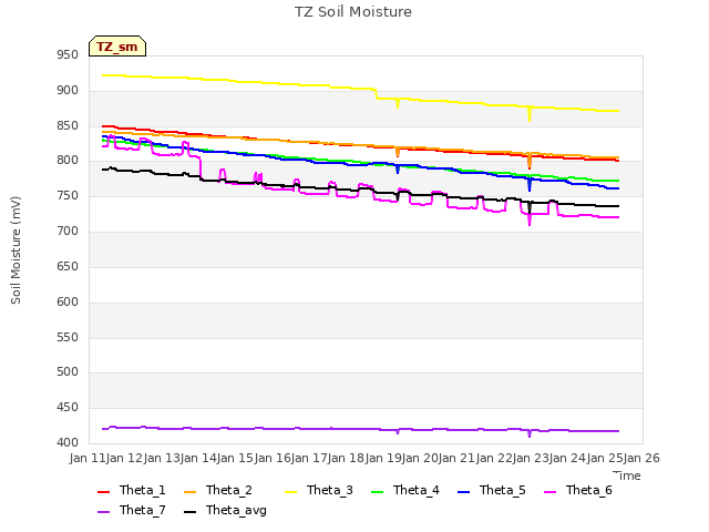 plot of TZ Soil Moisture