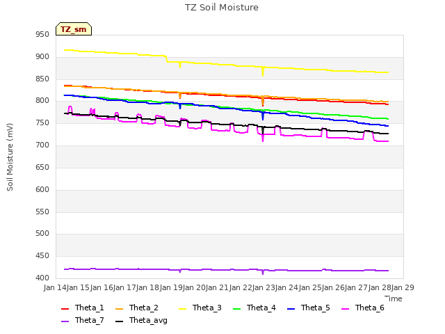 plot of TZ Soil Moisture