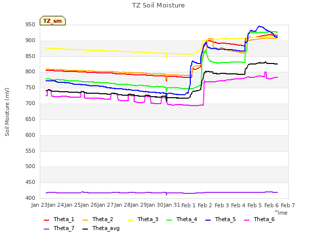 plot of TZ Soil Moisture