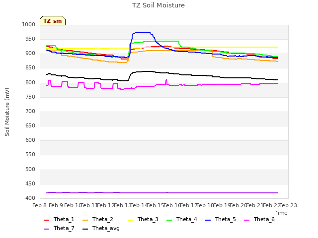 plot of TZ Soil Moisture