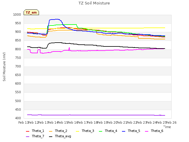 plot of TZ Soil Moisture