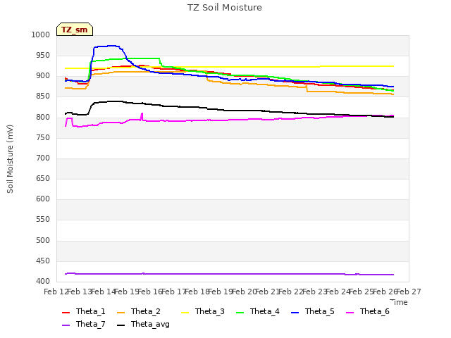 plot of TZ Soil Moisture
