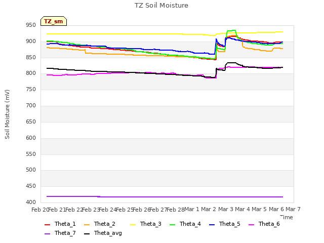 plot of TZ Soil Moisture