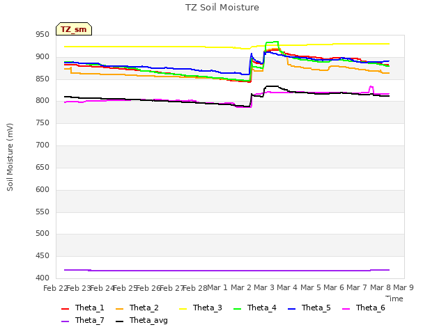 plot of TZ Soil Moisture