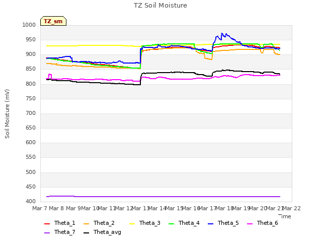 plot of TZ Soil Moisture
