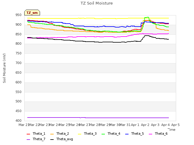 plot of TZ Soil Moisture