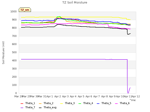 plot of TZ Soil Moisture