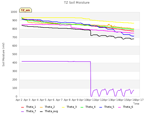 plot of TZ Soil Moisture